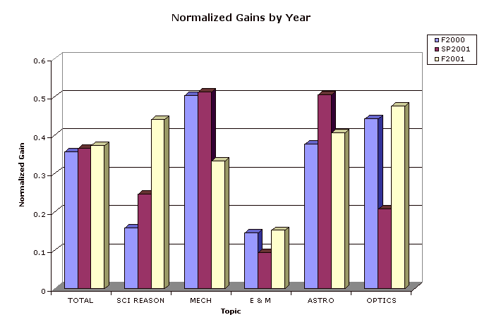 Normalized Gains by Year